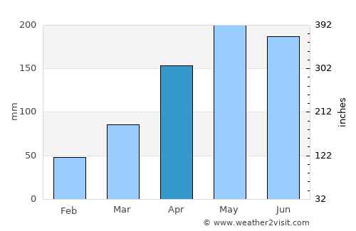 Junqueiro average rain in April