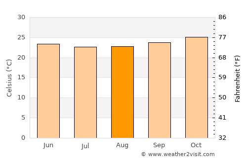 Junqueiro average temperature in August