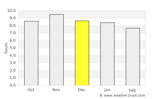 Junqueiro average rain in December