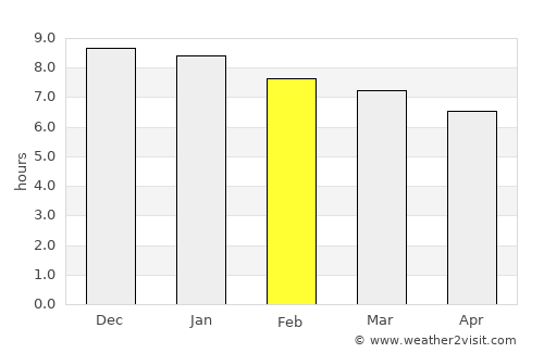 Junqueiro average rain in February