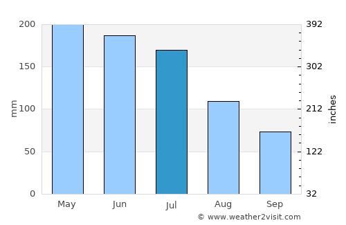 Junqueiro average rain in July