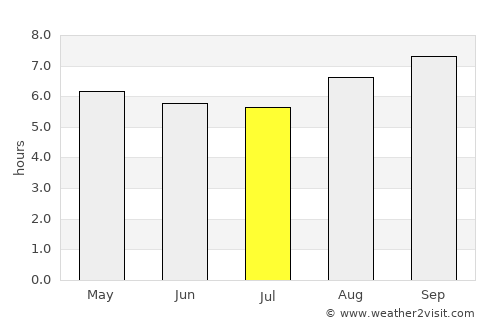 Junqueiro average rain in July