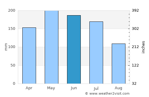 Junqueiro average rain in June