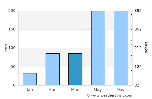 Junqueiro average rain in March