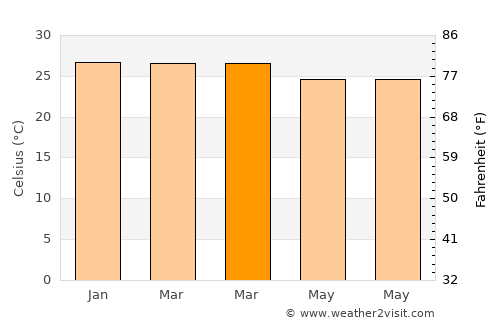 Junqueiro average temperature in March