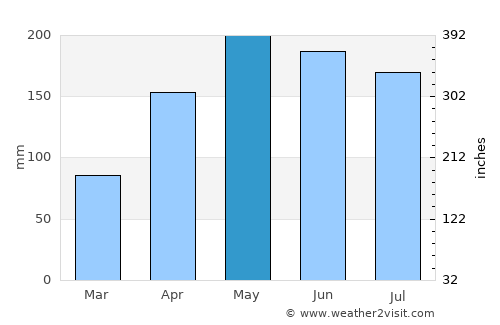 Junqueiro average rain in May