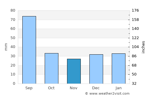 Junqueiro average rain in November
