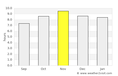 Junqueiro average rain in November