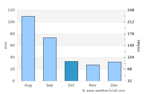 Junqueiro average rain in October
