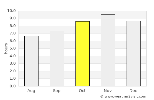 Junqueiro average rain in October