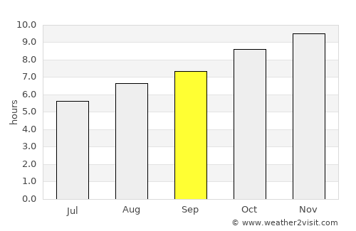 Junqueiro average rain in September