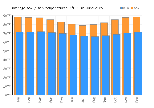Junqueiro average minimum / maximum temperatures (Fahrenheit)