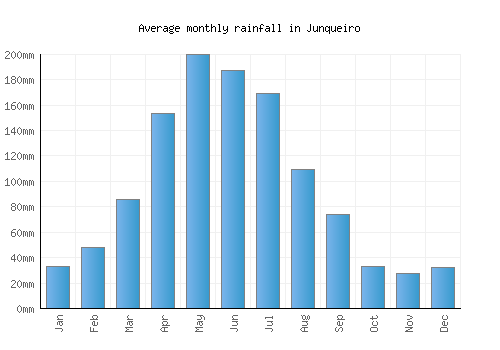 Junqueiro monthly rainfall chart (mm)