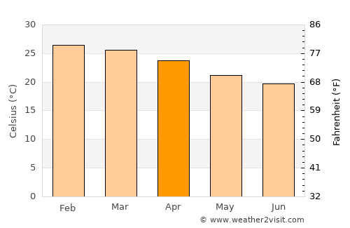 Junqueirópolis average temperature in April