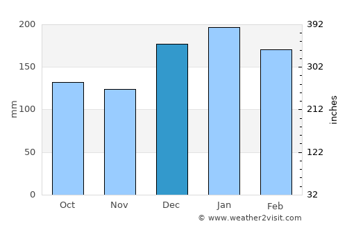 Junqueirópolis average rain in December
