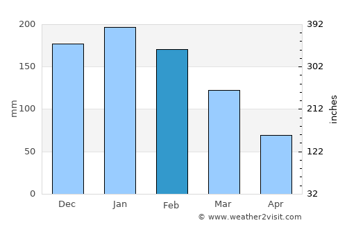 Junqueirópolis average rain in February