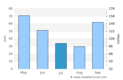 Junqueirópolis average rain in July