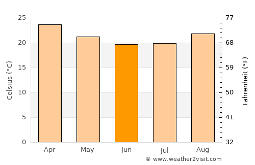 Junqueirópolis average temperature in June