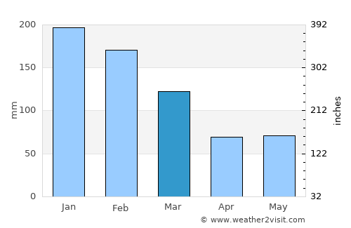 Junqueirópolis average rain in March