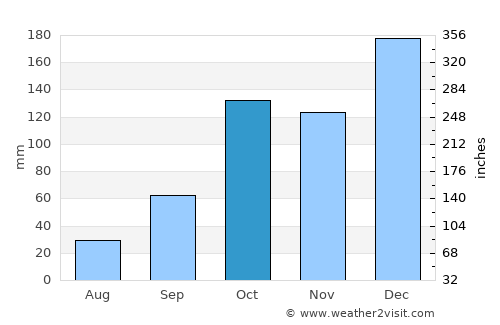 Junqueirópolis average rain in October