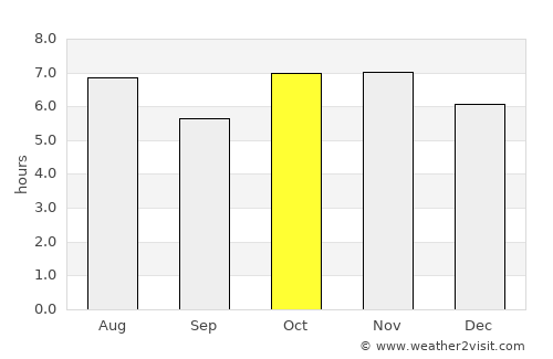 Junqueirópolis average rain in October
