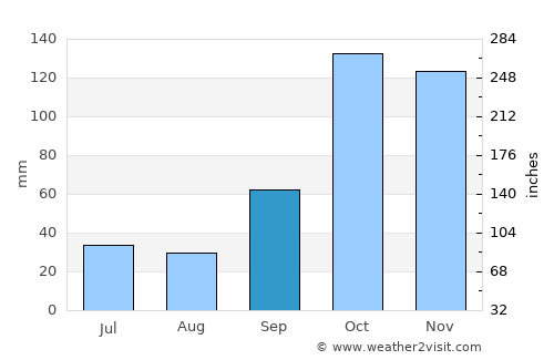 Junqueirópolis average rain in September