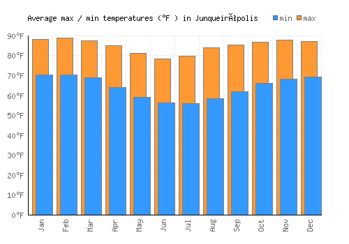 Junqueirópolis average minimum / maximum temperatures (Fahrenheit)