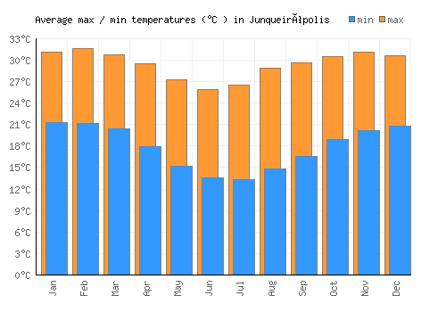 Junqueirópolis average minimum / maximum temperatures (Celsius)