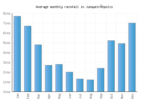 Junqueirópolis monthly rainfall chart (inches)