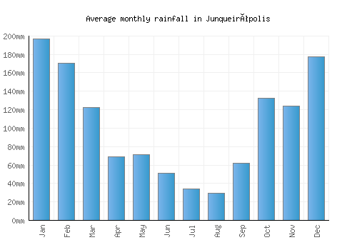 Junqueirópolis monthly rainfall chart (mm)