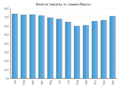 Junqueirópolis relative humidity averages