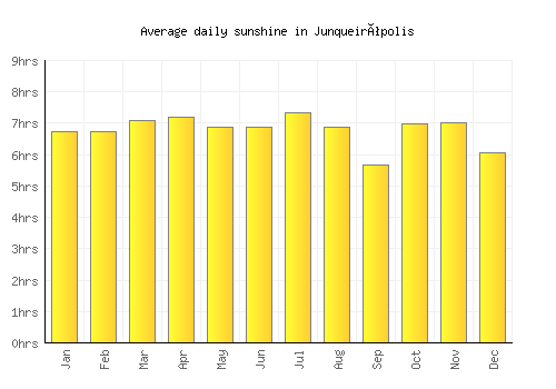 Junqueirópolis average daily sunshine chart