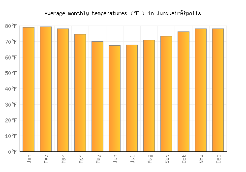 Junqueirópolis average temperature chart (Fahrenheit)