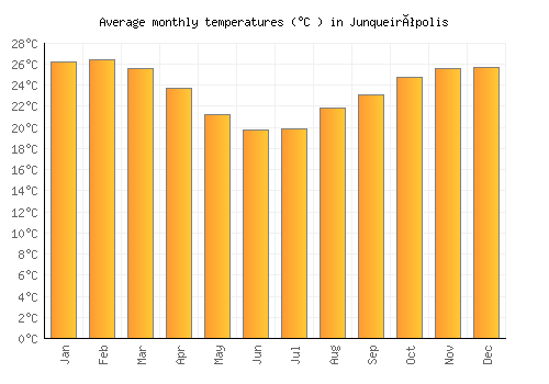 Junqueirópolis average temperature chart (Celsius)