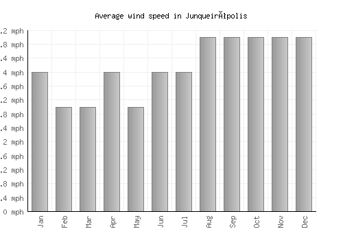 Junqueirópolis average winspeed by month (mph)
