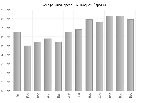 Junqueirópolis average winspeed by month (km/h)
