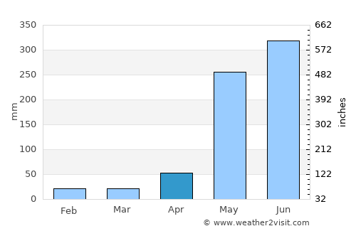 Juntas average rain in April