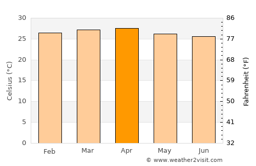 Juntas average temperature in April