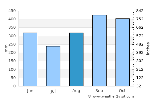 Juntas average rain in August