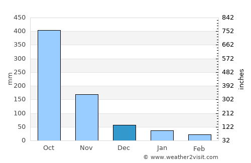 Juntas average rain in December