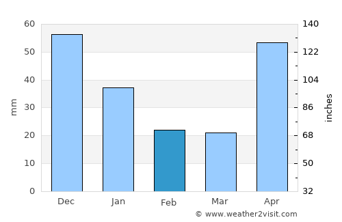 Juntas average rain in February