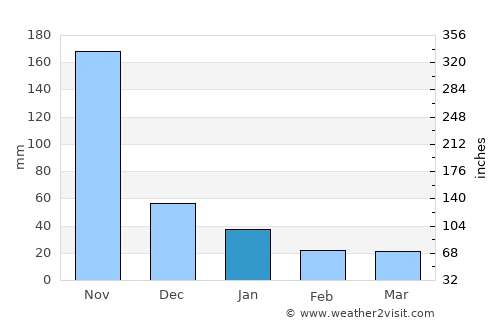 Juntas average rain in January