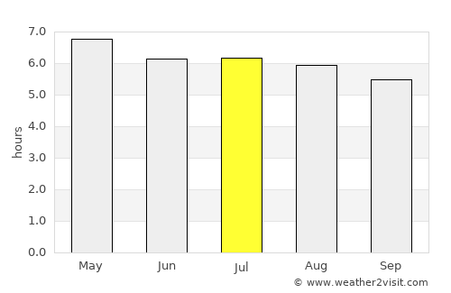 Juntas average rain in July