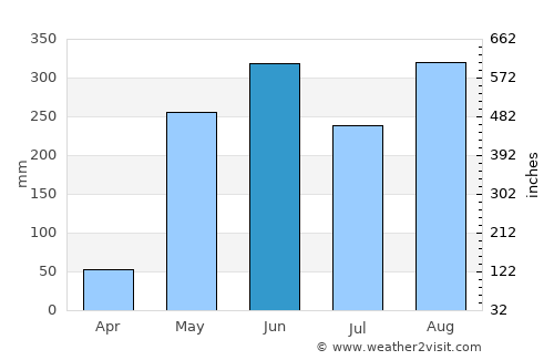 Juntas average rain in June