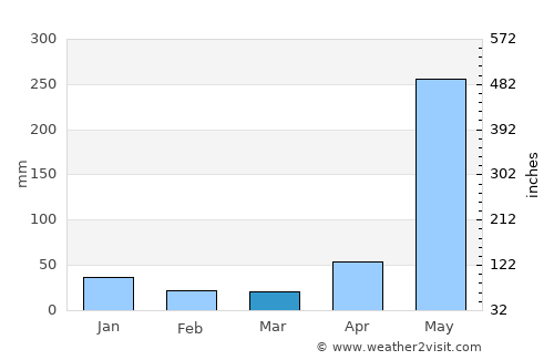 Juntas average rain in March