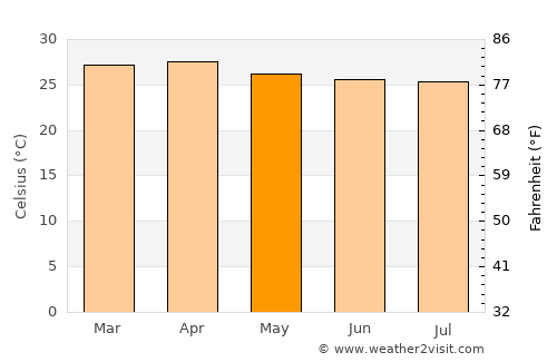 Juntas average temperature in May
