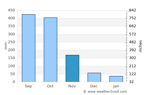 Juntas average rain in November