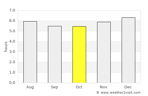 Juntas average rain in October