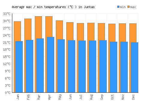 Juntas average minimum / maximum temperatures (Celsius)