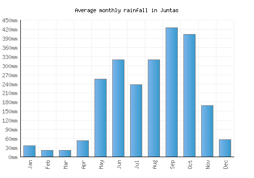 Juntas monthly rainfall chart (mm)